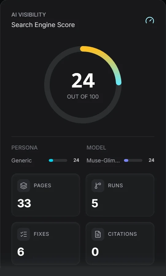 Readiness panel: an AI visibility Search Engine Score of 24 out of 100, a persona and a model breakdown, and counts of 33 pages, 5 runs, 6 fixes and 0 citations.